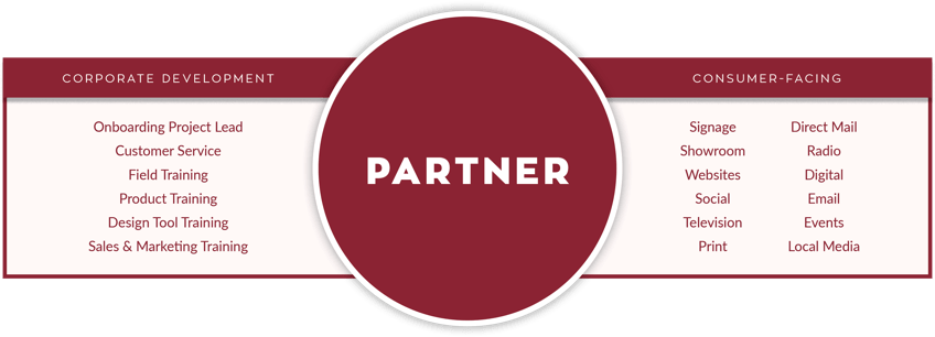 Inspired Closets Process Infographic